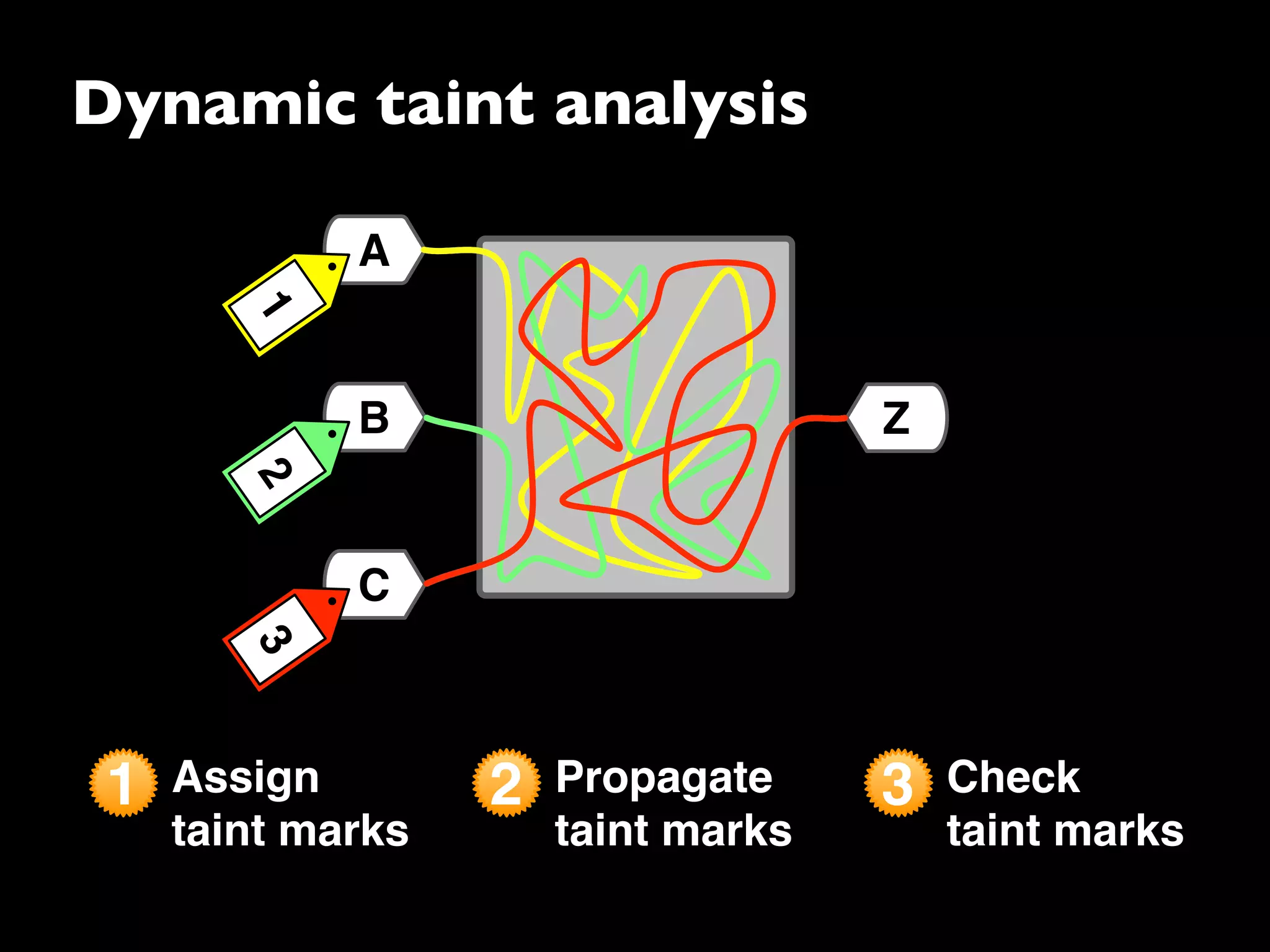 Dynamic taint analysis
1 Assign
taint marks
3 Check
taint marks
2 Propagate
taint marks
C
A
B
312
Z
 