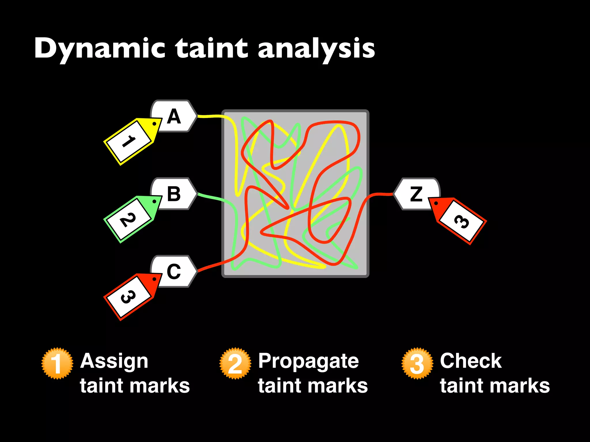 Dynamic taint analysis
1 Assign
taint marks
3 Check
taint marks
2 Propagate
taint marks
C
A
B
312
Z
C
A
B
312
Z
3
 