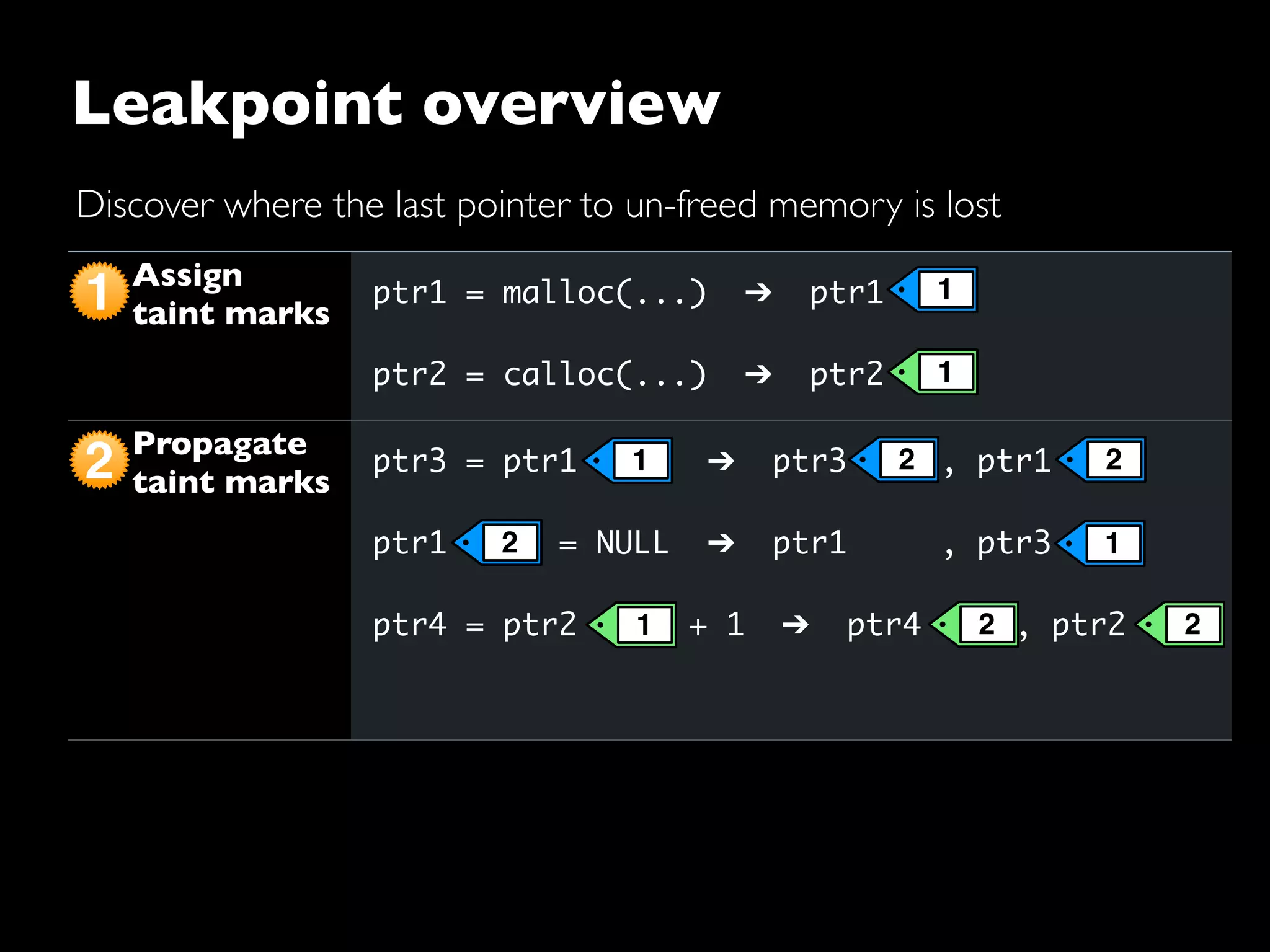 Leakpoint overview
Assign
taint marks
Propagate
taint marks
Check
taint marks
ptr1 = malloc(...) ➔ ptr1
ptr2 = calloc(...) ➔ ptr2
ptr3 = ptr1 ➔ ptr3 , ptr1
ptr1 = NULL ➔ ptr1 , ptr3
ptr4 = ptr2 + 1 ➔ ptr4 , ptr2
Report error if taint mark’s count is zero and
memory has not been freed.
2
1 1
1
1 2
2
2
1
1 2 2
Discover where the last pointer to un-freed memory is lost
 