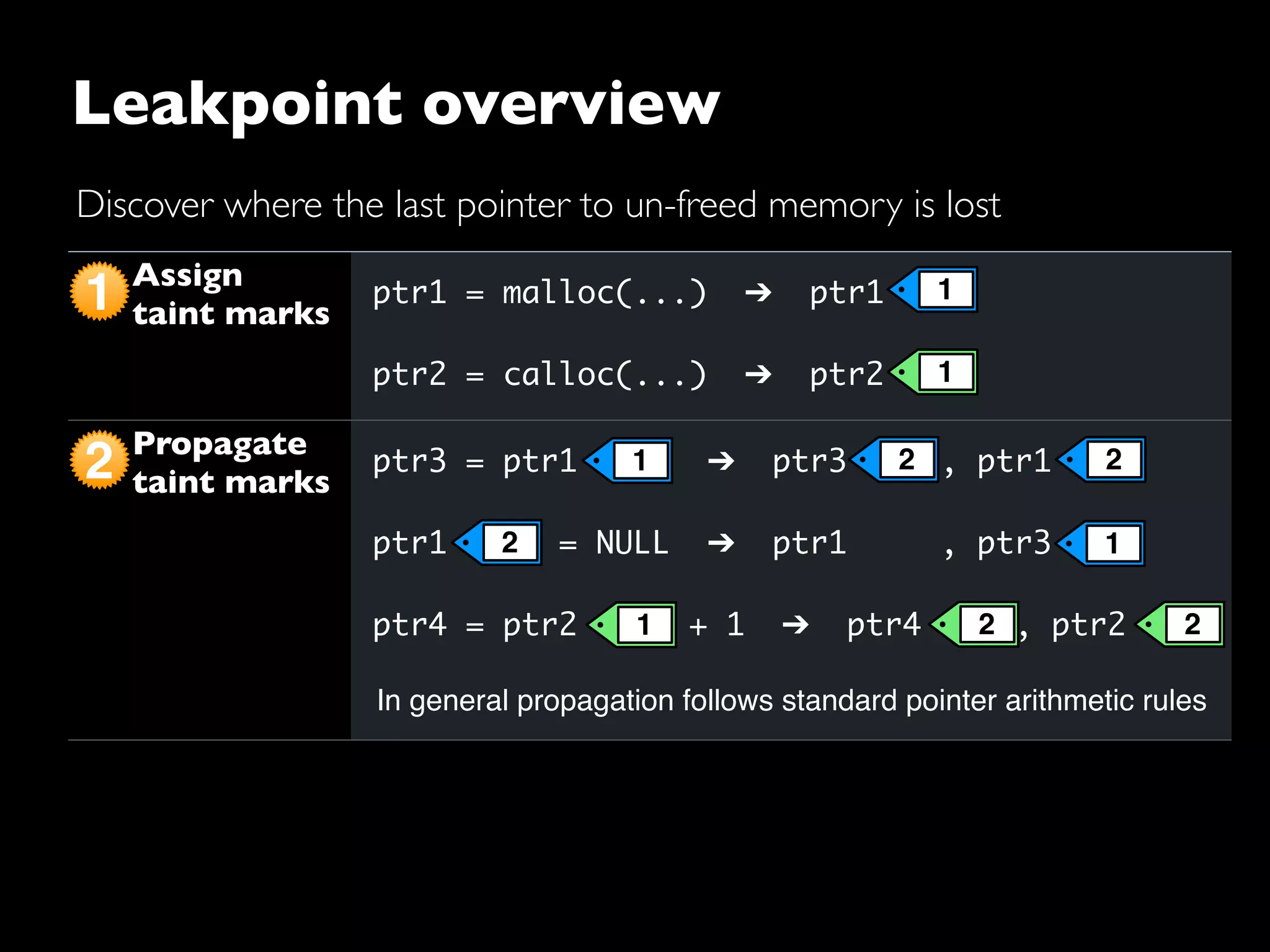 Leakpoint overview
Assign
taint marks
Propagate
taint marks
Check
taint marks
ptr1 = malloc(...) ➔ ptr1
ptr2 = calloc(...) ➔ ptr2
ptr3 = ptr1 ➔ ptr3 , ptr1
ptr1 = NULL ➔ ptr1 , ptr3
ptr4 = ptr2 + 1 ➔ ptr4 , ptr2
Report error if taint mark’s count is zero and
memory has not been freed.
2
1 1
1
1 2
2
2
1
1 2 2
In general propagation follows standard pointer arithmetic rules
Discover where the last pointer to un-freed memory is lost
 