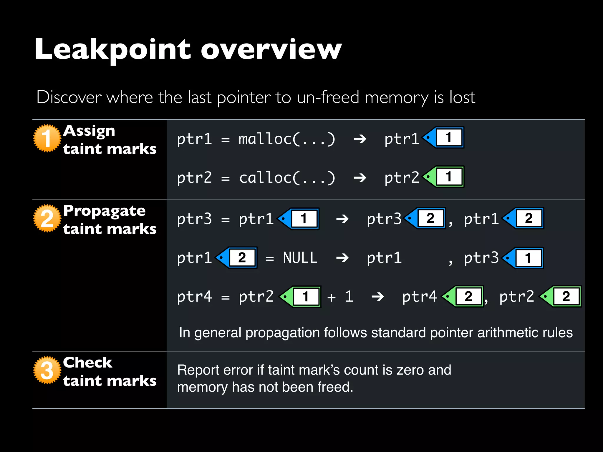 Leakpoint overview
Assign
taint marks
Propagate
taint marks
Check
taint marks
ptr1 = malloc(...) ➔ ptr1
ptr2 = calloc(...) ➔ ptr2
ptr3 = ptr1 ➔ ptr3 , ptr1
ptr1 = NULL ➔ ptr1 , ptr3
ptr4 = ptr2 + 1 ➔ ptr4 , ptr2
Report error if taint mark’s count is zero and
memory has not been freed.
2
3
1 1
1
1 2
2
2
1
1 2 2
In general propagation follows standard pointer arithmetic rules
Discover where the last pointer to un-freed memory is lost
 