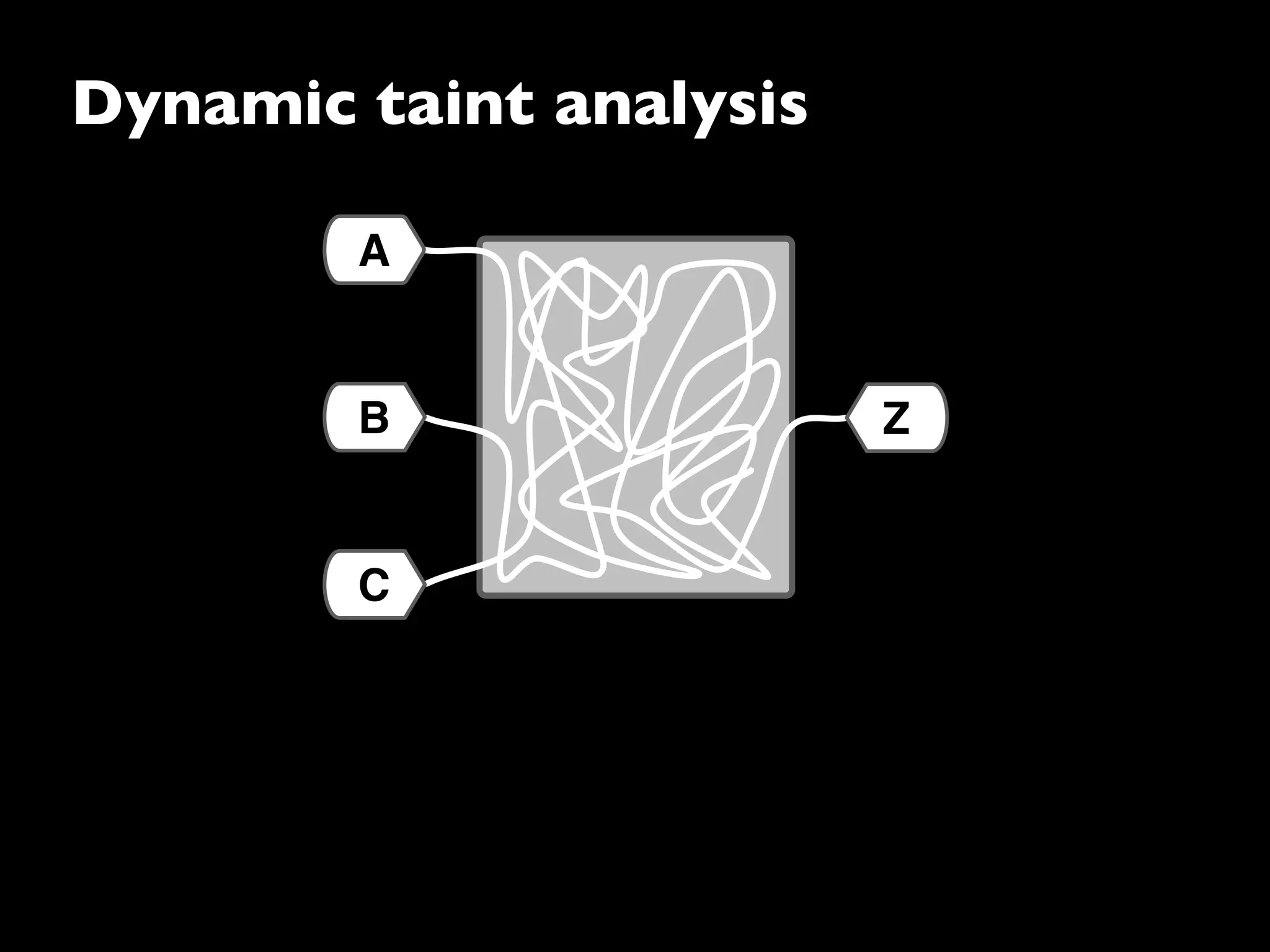 Dynamic taint analysis
C
A
B Z
 
