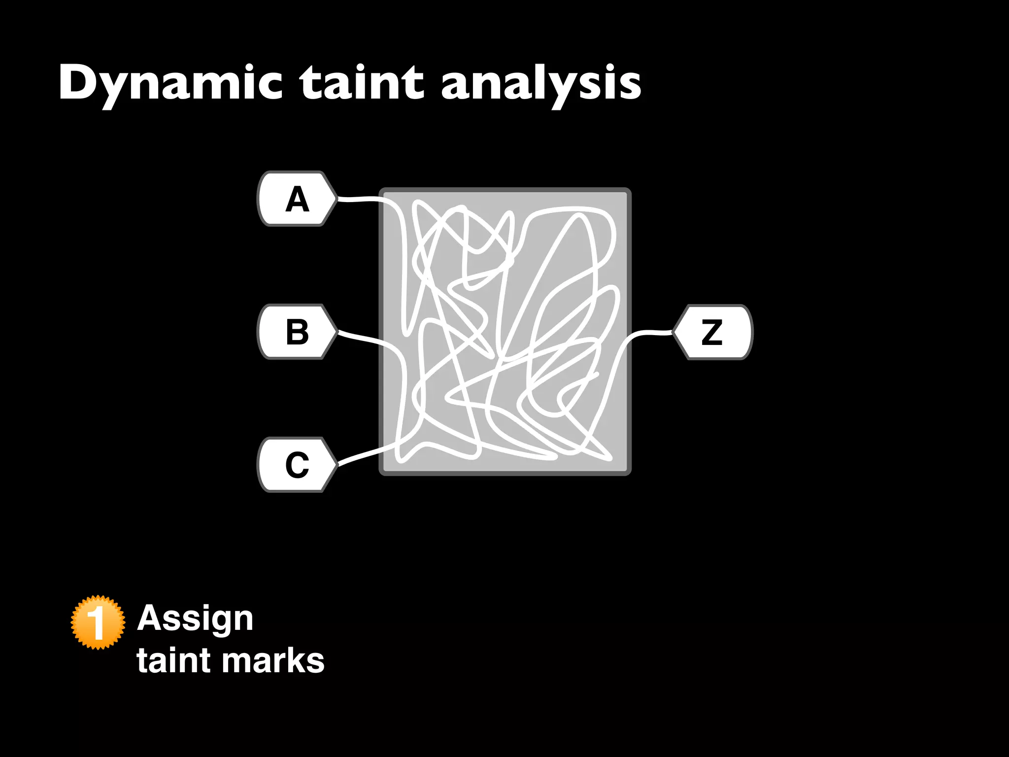 Dynamic taint analysis
1 Assign
taint marks
C
A
B Z
 