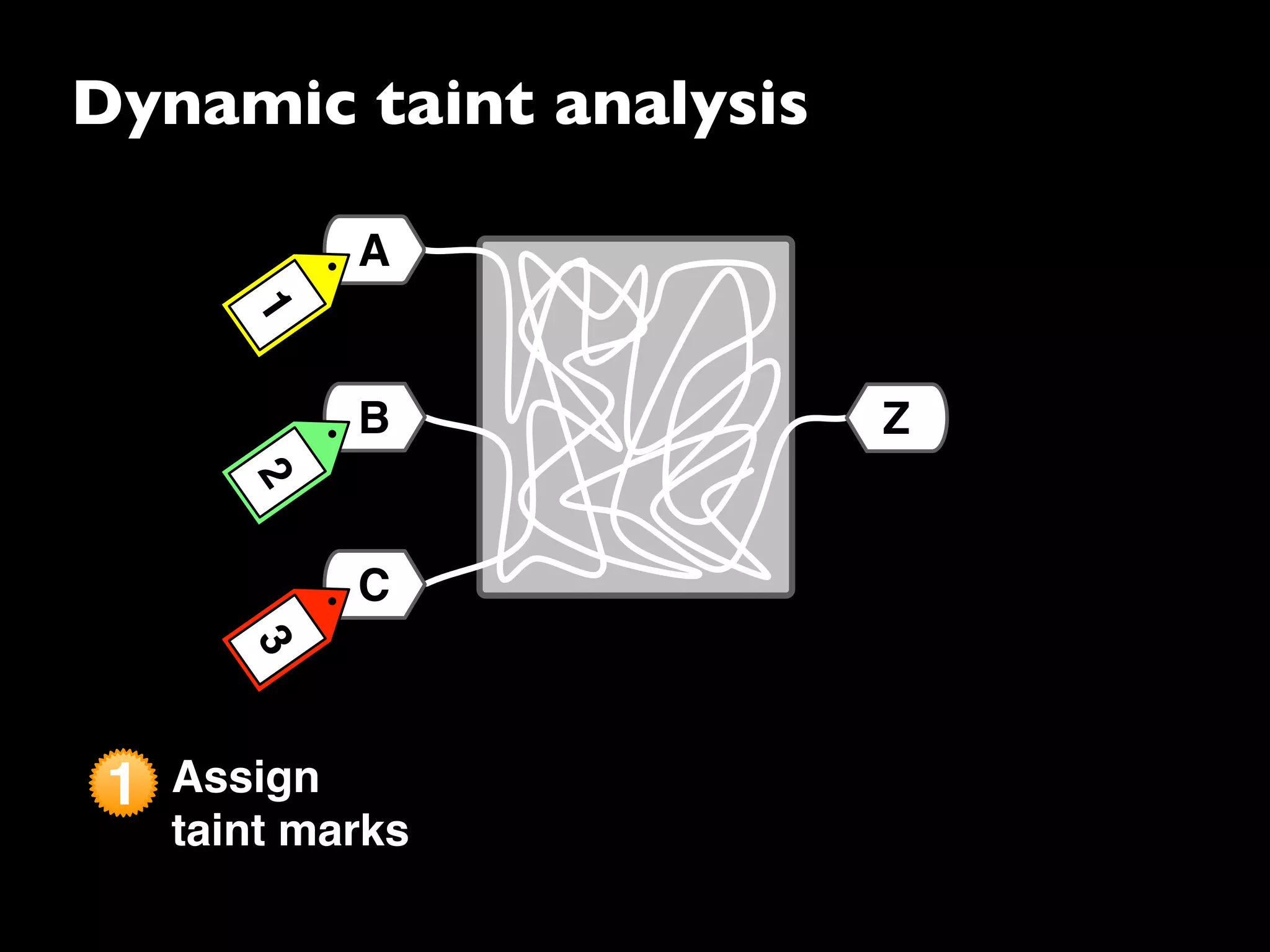Dynamic taint analysis
1 Assign
taint marks
C
A
B
312
Z
 