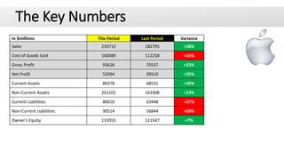 Apple 2015 Financial Analysis (Full year ended 30 September) | PPTX
