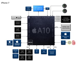 iPhone 7
338S00105
Audio Codec
338S00220
Audio AMP
intel
PMB9943
intel
PMB6826
intel
PMB5750s
intel
PMB5750s
RF Front
End
Bosch
Barometer
ALPS
eCompass
InvenSense
Accel/Gyro
4.7”, 1334x750
5.5”, 1920x1080
SSIC UART PCIe
NXP
CBTL1610B3
TAPTIC
ENGINE
ALS
BRCM
BCM47734
M10
4-channel
16-bits LPDDR4
16Gb/24Gb
LPDDR4
LPDDR4
LPDDR4
LPDDR4
PCIe NVMe SSD
32GB/128/256GB
338S00225-A1
PMIC
Touch
Screen
Controller
NXP
67V04
ADI
AD7149
Murata/USI
339S00199
339S00201
 
