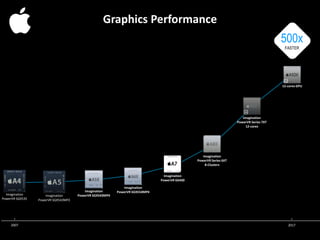 2007 2017
500x
FASTER
Imagination
PowerVR SGX535
Imagination
PowerVR SGX543MP2
Imagination
PowerVR SGX543MP4
Imagination
PowerVR Series 6XT
8-Clusters
M9
Imagination
PowerVR Series 7XT
12-cores
Imagination
PowerVR SGX554MP4
Imagination
PowerVR G6430
M10
12-cores GPU
Graphics Performance
 
