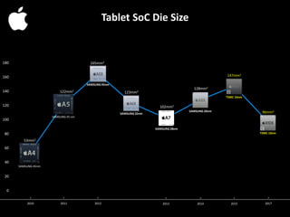 53mm2
122mm2
165mm2
123mm2
102mm2
128mm2
147mm2
96mm2
0
20
40
60
80
100
120
140
160
180
Tablet SoC Die Size
SAMSUNG 45nm
SAMSUNG 45 nm
SAMSUNG 45nm
SAMSUNG 32nm
SAMSUNG 28nm
SAMSUNG 20nm
M9
TSMC 16nm
M10
TSMC 10nm
2010 20172015201420132011 2012
 