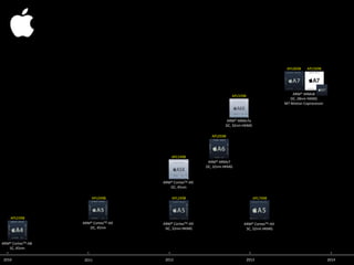 2010 2011 2012 2013 2014
ARM® CortexTM-A8
SC, 45nm
ARM® CortexTM-A9
DC, 45nm
ARM® CortexTM-A9
DC, 32nm HKMG
ARM® ARMv7
DC, 32nm HKMG
ARM® ARMv7a
DC, 32nm HKMG
ARM® CortexTM-A9
SC, 32nm HKMG
APL2498APL0498
APL0398
APL5498
APL0598
APL5598
APL0698 APL5698
ARM® ARMv8
DC, 28nm HKMG
M7 Motion Coprocessor
ARM® CortexTM-A9
DC, 45nm
APL7498
 