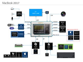 2017
0
12”
2304 x 1440
PCIe 3.0 x2
eDP
USB
CIRRUS
4208-CWZ
PCIe
HD Audio
DPUSB
LPDDR3
LPDDR3
Micron
7CB47
D9TDZ
32Gb LPDDR3
USI
339S0251
(BCM4350)
128GB/256GB
NAND Flash
128GB/256GB
NAND Flash
SK Hynix
H9CKNNN4GTATMR
-NTH
4Gb LPDDR3
PoP package
Apple Proprietary NVMe SSD
SN650839
61A7NNWGI
i
95828
HRTZ
X602BMZ
UART
PCIe
SPI
ALS
Intel® KabyLake CPU
+
Intel® HD Graphics 615
Intel®
PCH-LP
LPDDR3
LPDDR3
Micron
7CB47
D9TDZ
32Gb LPDDR3
PS8741A
CD3215B1
61AHXHW
GI
338S00227-A0
1715BHEY e6
58879D 58873D
AP0256JBroadcom
BCM15700A2
SK Hynix
H5TC4G63CFR
4Gb DDR3L
Intel® Core™ i5-7Y32
Intel® Core™ i5-7Y54
Intel® Core™ i7-7Y75
STMicro
electronics
STM32F103R6
Force Touch TrackPad
Bosch
BMA280
Broadcom
BCM5976
TMP513A
TM4EA23I
H6ZXRI
72A60FW
GI
 