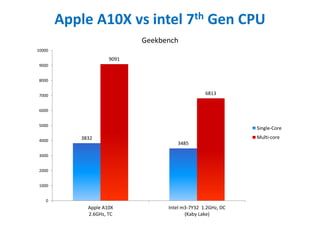 3832
3485
9091
6813
0
1000
2000
3000
4000
5000
6000
7000
8000
9000
10000
Apple A10X
2.6GHz, TC
Intel m3-7Y32 1.2GHz, DC
(Kaby Lake)
Geekbench
Single-Core
Multi-core
Apple A10X vs intel 7th Gen CPU
 