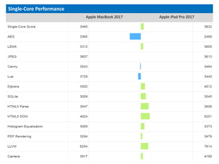 Single-Core Performance
Apple MacBook 2017 Apple iPad Pro 2017
 