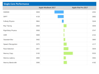 Single-Core Performance
Apple MacBook 2017 Apple iPad Pro 2017
 