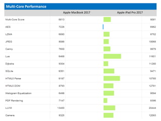 Multi-Core Performance
Apple MacBook 2017 Apple iPad Pro 2017
 