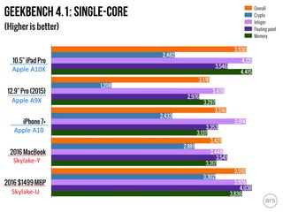 Skylake-Y
Skylake-U
Apple A9X
Apple A10X
Apple A10
 