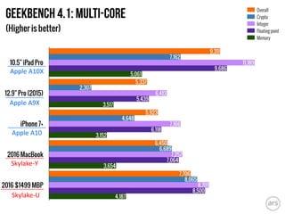 Skylake-Y
Skylake-U
Apple A9X
Apple A10X
Apple A10
 