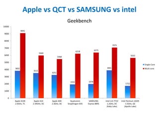 3832
3515
3251
1933 1978
3901
1722
9091
5969
5468
6218
6375
7075
5632
0
1000
2000
3000
4000
5000
6000
7000
8000
9000
10000
Apple A10X
2.6GHz, TC
Apple A10
2.34GHz, DC
Apple A9X
2.3GHz, DC
Qualcomm
SnapDragon 835
SAMSUNG
Exynos 8895
Intel m3-7Y32
1.2GHz, DC
(Kaby Lake)
Intel Pentium J4205
1.5GHz, QC
(Apollo Lake)
Geekbench
Single-Core
Multi-core
Apple vs QCT vs SAMSUNG vs intel
 