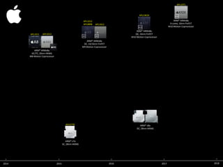 APL1011
ARM® ARMv8a
DC/TC, 20nm HKMG
M8 Motion Coprocessor
APL1012
ARM® v7a
SC, 28nm HKMG
APL0778
ARM® ARMv8a
DC, 14/16nm FinFET
M9 Motion Coprocessor
APL1012
APL0898
M9
APL1012
M9
APL1W24
M10
ARM® ARMv8a
QC, 16nm FinFET
M10 Motion Coprocessor
APL1071
M10
ARM® ARMv8a
6-cores, 16nm FinFET
M10 Motion Coprocessor
2014 2015 2016 2017 2018
ARM® v8a
DC, 28nm HKMG
 