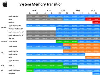 System Memory Transition
2013 2014 2015 2016 2017
1H 2H 1H 2H 1H 2H 1H 2H 1H 2H
mac OS
Apple MacMini DDR3L DDR3L DDR3L LPDDR3 LPDDR3 LPDDR3 LPDDR3 LPDDR3 LPDDR3 LPDDR3
iMac DDR3L DDR3L DDR3L DDR3L DDR3L LPDDR3 LPDDR3 LPDDR3 DDR4 DDR4
iMac Pro DDR4
Apple MacBook Air LPDDR3 LPDDR3 LPDDR3 LPDDR3 LPDDR3 LPDDR3 LPDDR3 LPDDR3 LPDDR3 LPDDR3
The New MacBook 12" LPDDR3 LPDDR3 LPDDR3 LPDDR3 LPDDR3 LPDDR3
Apple MacBook Pro 13" DDR3L DDR3L DDR3L DDR3L LPDDR3 LPDDR3 LPDDR3 LPDDR3 LPDDR3 LPDDR3
Apple MacBook Pro 15" DDR3L DDR3L DDR3L DDR3L LPDDR3 LPDDR3 LPDDR3 LPDDR3 LPDDR3 LPDDR3
Mac Pro DDR3L DDR3L DDR3L DDR3L DDR3L DDR3L DDR3L DDR3L DDR3L DDR3L
watchOS Apple Watch LPDDR2 LPDDR2 LPDDR2 LPDDR3 LPDDR3 LPDDR3
iOS
Apple iPhone LPDDR3 LPDDR3 LPDDR3 LPDDR3 LPDDR3
LPDDR4 LPDDR4 LPDDR4 LPDDR4 LPDDR4
LPDDR3 LPDDR4 LPDDR4 LPDDR4 LPDDR4
Apple iPad Pro LPDDR4 LPDDR4 LPDDR4 LPDDR4 LPDDR4
Apple iPad Air LPDDR3 LPDDR3 LPDDR3 LPDDR3 LPDDR3 LPDDR3 LPDDR3 LPDDR3
iPad LPDDR4 LPDDR4
Apple iPad mini LPDDR3 LPDDR3 LPDDR3 LPDDR3 LPDDR3 LPDDR3 LPDDR3 LPDDR3 LPDDR3 LPDDR3
tvOS Apple TV LPDDR2 LPDDR2 LPDDR2 LPDDR2 LPDDR2
LPDDR3 LPDDR3 LPDDR3 LPDDR3 LPDDR3
LPDDR2 LPDDR2
iOS Apple iPod Touch LPDDR2 LPDDR3 LPDDR3 LPDDR3 LPDDR3 LPDDR3 LPDDR3 LPDDR3 LPDDR3 LPDDR3
HomePod LPDDR3
 
