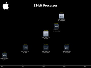 2010 2011 2012 2013 2014
ARM® CortexTM-A8
SC, 45nm
ARM® CortexTM-A9
DC, 45nm
ARM® CortexTM-A9
DC, 32nm HKMG
ARM® ARMv7
DC, 32nm HKMG
ARM® ARMv7a
DC, 32nm HKMG
ARM® CortexTM-A9
SC, 32nm HKMG
APL2498APL0498
APL0398
APL5498
APL0598
APL5598
ARM® CortexTM-A9
DC, 45nm
APL7498
32-bit Processor
 
