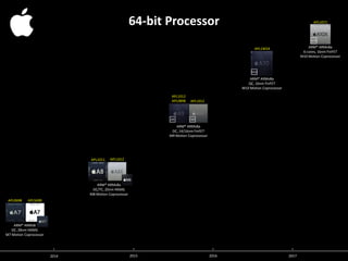 2014 2015 2016 2017
APL0698 APL5698
ARM® ARMv8
DC, 28nm HKMG
M7 Motion Coprocessor
APL1011
ARM® ARMv8a
DC/TC, 20nm HKMG
M8 Motion Coprocessor
APL1012
APL1012
APL0898
ARM® ARMv8a
DC, 14/16nm FinFET
M9 Motion Coprocessor
APL1012
M9M9
APL1W24
ARM® ARMv8a
QC, 16nm FinFET
M10 Motion Coprocessor
M10
APL1071
M10
ARM® ARMv8a
6-cores, 16nm FinFET
M10 Motion Coprocessor
64-bit Processor
 