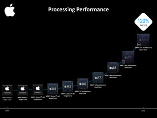 120%
FASTER
339S0030 339S0036
ARM®ARM11
Single Core
339S0073
ARM® CortexTM-A8
Single Core
ARM® v7 architecture
Dual Core
ARM® v8a architecture
Dual Core
ARM® CortexTM-A8
Single Core
ARM® CortexTM-A9
Single Core
ARM® v8 architecture
Dual Core
ARM® v8a architecture
Dual Core
ARM®ARM11
Single Core
M9
M10
ARM® v8a architecture
Quad Core
2007 2016
Processing Performance
 