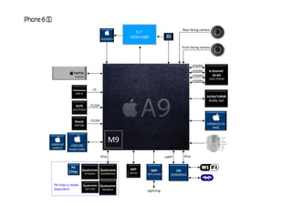 Apple A9 Series Application Processor | PDF