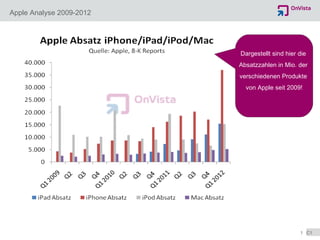 Apple Analyse 2009-2012 Dargestellt sind hier die  Absatzzahlen in Mio. der  verschiedenen Produkte  von Apple seit 2009! 