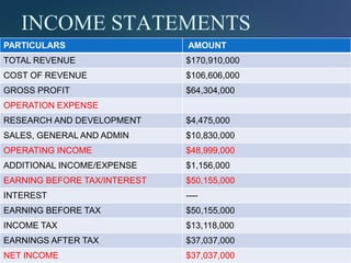 INCOME STATEMENTS 
PARTICULARS AMOUNT 
TOTAL REVENUE $170,910,000 
COST OF REVENUE $106,606,000 
GROSS PROFIT $64,304,000 
OPERATION EXPENSE 
RESEARCH AND DEVELOPMENT $4,475,000 
SALES, GENERAL AND ADMIN $10,830,000 
OPERATING INCOME $48,999,000 
ADDITIONAL INCOME/EXPENSE $1,156,000 
EARNING BEFORE TAX/INTEREST $50,155,000 
INTEREST ---- 
EARNING BEFORE TAX $50,155,000 
INCOME TAX $13,118,000 
EARNINGS AFTER TAX $37,037,000 
NET INCOME $37,037,000 
 