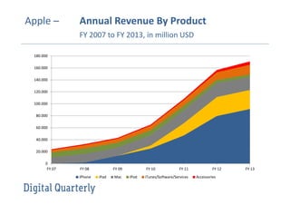 Apple – Annual Revenue By Product
FY 2007 to FY 2013, in million USD
0
20.000
40.000
60.000
80.000
100.000
120.000
140.000
160.000
180.000
FY 07 FY 08 FY 09 FY 10 FY 11 FY 12 FY 13
iPhone iPad Mac iPod iTunes/Software/Services Accessories
 