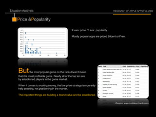 Situation Analysis RESEARCH OF APPLE APPS Feb, 2009 Price & Popularity X axis: price  Y axis: popularity Mostly popular apps are priced 99cent or Free. But the most popular game on the rank doesn’t mean  that it is most profitable game. Nearly all of the top ten are  by established players in the game market. When it comes to making money, the low price strategy temporarily help entering, not positioning in the market. The important things are building a brand value and be established. &lt;Source: www.mobileorchard.com&gt; 