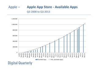 Jul 08
Sep 08
Nov 08
Jan 09
Mar 09
May 09
Jul 09
Sep 09
Nov 09
Jan 10
Mar 10
May 10
Jul 10
Sep 10
Nov 10
Jan 11
Mar 11
May 11
Jul 11
Sep 11
Nov 11
Jan 12
Mar 12
May 12
Jul 12
Sep 12
Nov 12
Jan 13
Mar 13
May 13
Jul 13
Sep 13
Nov 13

Apple –
Apple App Store - Available Apps

Q3-2008 to Q3-2013

1.200.000

1.000.000

800.000

600.000

400.000

200.000

0

Available Apps
Poly. (Available Apps)

 