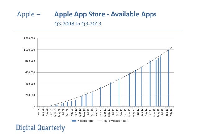 apple app store download statistics