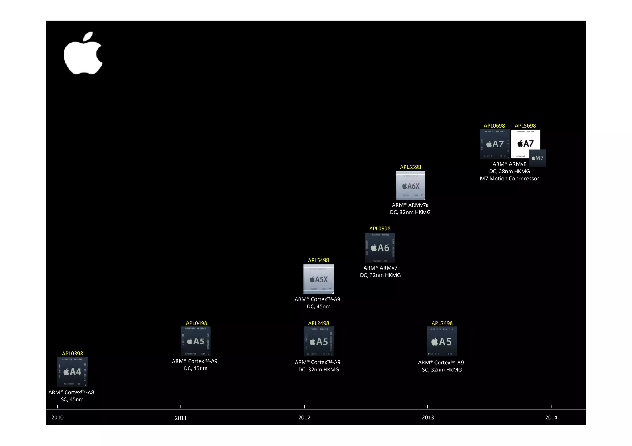 APL5598 APL0698 APL5698 ARM® ARMv8 DC 28nm HKMG ARM® ARMv7a DC, 32nm HKMG DC, 28nm HKMG M7 Motion Coprocessor ARM® ARMv7 DC 32 HKMG APL5498 APL0598 DC, 32nm HKMG APL2498APL0498 ARM® CortexTM‐A9 DC, 45nm APL7498 ARM® CortexTM‐A9 DC, 45nm ARM® CortexTM‐A9 DC, 32nm HKMG ARM® CortexTM‐A9 SC, 32nm HKMG APL2498APL0498 APL0398 APL7498 2010 2011 2012 2013 2014 ARM® CortexTM‐A8 SC, 45nm 