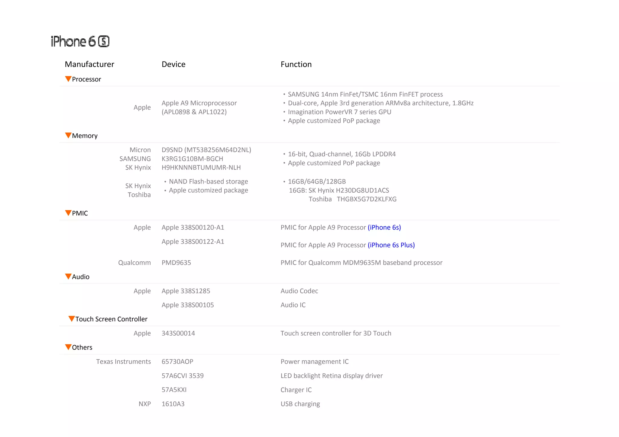 Manufacturer Device Function ▼Processor Apple Apple A9 Microprocessor (APL0898 & APL1022) ‧SAMSUNG 14nm FinFet/TSMC 16nm FinFET process ‧Dual‐core, Apple 3rd generation ARMv8a architecture, 1.8GHz ‧Imagination PowerVR 7 series GPU ‧A l t i d P P k‧Apple customized PoP package ▼Memory Micron SAMSUNG SK Hynix D9SND (MT53B256M64D2NL) K3RG1G10BM‐BGCH H9HKNNNBTUMUMR‐NLH ‧16‐bit, Quad‐channel, 16Gb LPDDR4 ‧Apple customized PoP package SK Hynix H9HKNNNBTUMUMR NLH SK Hynix Toshiba ‧NAND Flash‐based storage ‧Apple customized package ‧16GB/64GB/128GB 16GB: SK Hynix H230DG8UD1ACS Toshiba   THGBX5G7D2KLFXG  ▼PMIC Apple Apple 338S00120‐A1 PMIC for Apple A9 Processor (iPhone 6s) Apple 338S00122‐A1 PMIC for Apple A9 Processor (iPhone 6s Plus) Qualcomm PMD9635 PMIC for Qualcomm MDM9635M baseband processor ▼Audio Apple Apple 338S00105 Audio Codec Apple 338S1285 Audio AMP ▼T h S C t ll▼Touch Screen Controller Apple 343S00014 Touch screen controller for 3D Touch ▼Others Texas Instruments 65730AOP Power management IC 57A6CVI 3539 LED backlight Retina display driver  57A5KXI Charger IC NXP 1610A3 USB charging 