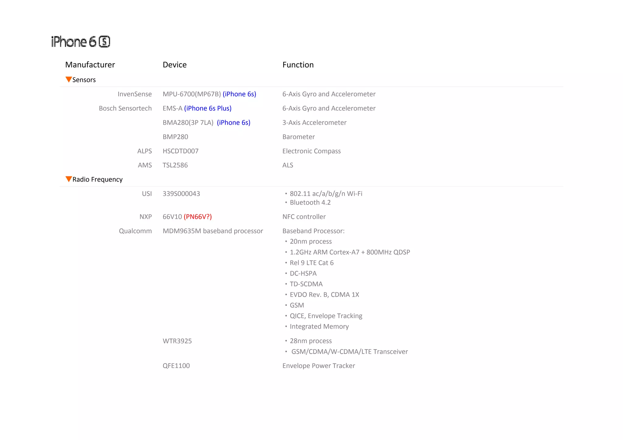 Manufacturer Device Function ▼Sensors InvenSense MPU‐6700(MP67B) (iPhone 6s) 6‐Axis Gyro and Accelerometer  Bosch Sensortech EMS‐A (iPhone 6s Plus) 6‐Axis Gyro and Accelerometer A280(3 LA) (i h 6 ) 3 A i A lBMA280(3P 7LA)  (iPhone 6s) 3‐Axis Accelerometer BMP280 Barometer ALPS HSCDTD007 Electronic Compass AMS TSL2586 ALS ▼Radio Frequency USI 339S000043 ‧802.11 ac/a/b/g/n Wi‐Fi ‧Bluetooth 4.2 NXP 66V10 (PN66V?) NFC controller( ) Qualcomm MDM9635M baseband processor Baseband Processor: ‧20nm process ‧1.2GHz ARM Cortex‐A7 + 800MHz QDSP ‧Rel 9 LTE Cat 6 ‧DC‐HSPA ‧TD‐SCDMA ‧EVDO Rev. B, CDMA 1X ‧GSM ‧QICE, Envelope Tracking ‧Integrated Memory WTR3925 ‧28nm process ‧ GSM/CDMA/W‐CDMA/LTE Transceiver QFE1100 Envelope Power Tracker 