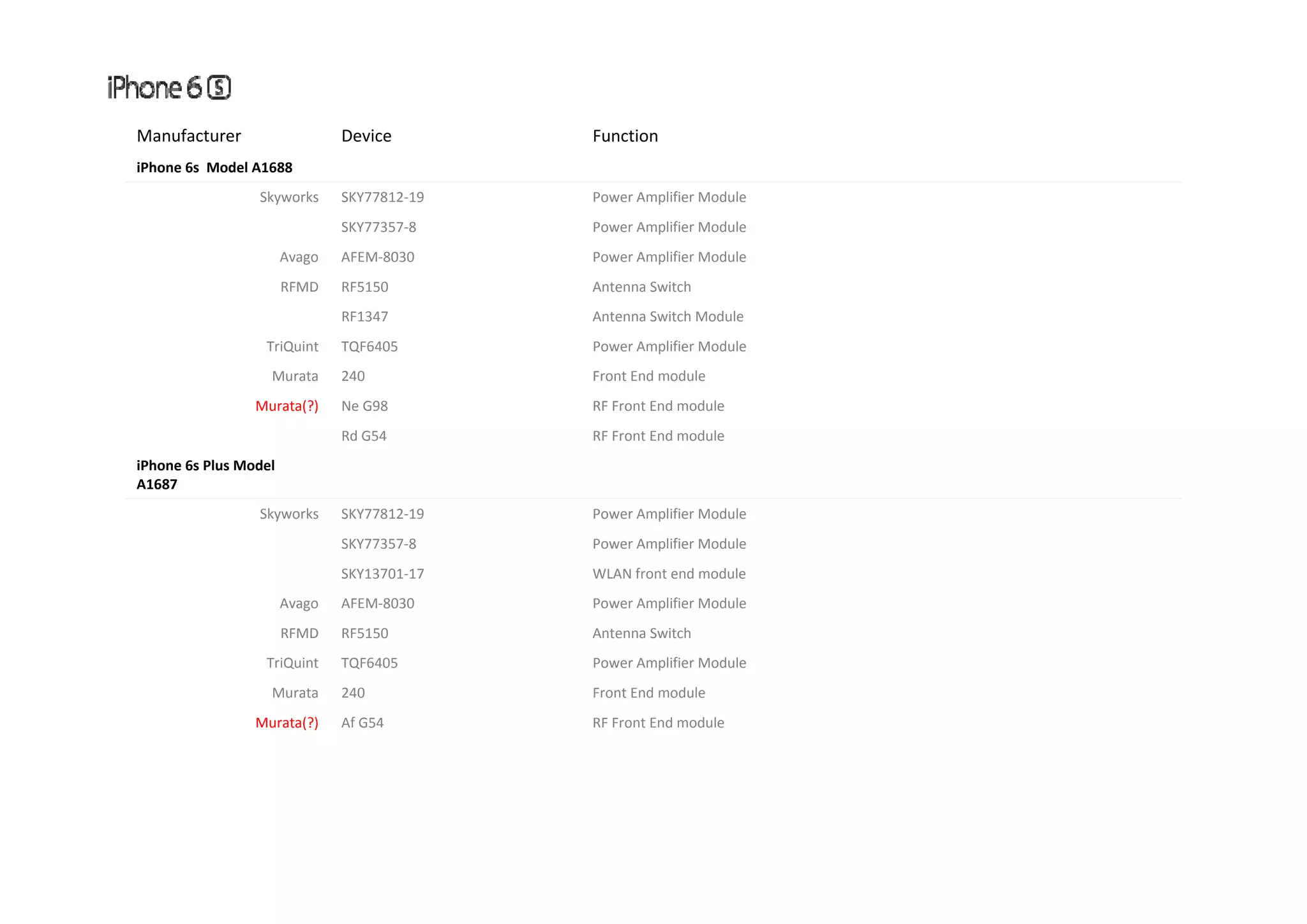 Manufacturer Device Function iPhone 6s  Model A1688 Skyworks SKY77812‐19 Power Amplifier Module  SKY77357‐8 Power Amplifier Module  A AFEM 8030 P A lifi M d lAvago AFEM‐8030 Power Amplifier Module  RFMD RF5150 Antenna Switch  RF1347 Antenna Switch Module  TriQuint TQF6405 Power Amplifier Module  Murata 240 Front End module Murata(?) Ne G98 RF Front End module Rd G54 RF Front End module iPh 6 Pl M d liPhone 6s Plus Model  A1687 Skyworks SKY77812‐19 Power Amplifier Module  SKY77357‐8 Power Amplifier Module  SKY13701‐17 WLAN front end module Avago AFEM‐8030 Power Amplifier Module  RFMD RF5150 Antenna Switch  TriQuint TQF6405 Power Amplifier Module  Murata 240 Front End module Murata(?) Af G54 RF Front End module 
