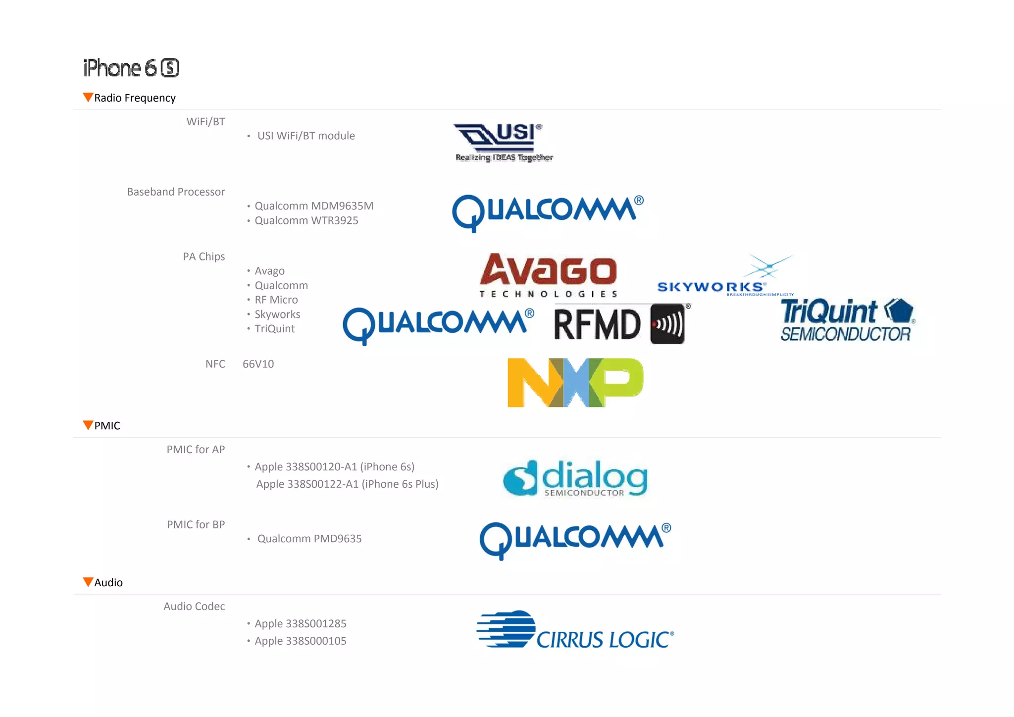 ▼Radio Frequency WiFi/BT ‧ USI WiFi/BT module Baseband Processor ‧Qualcomm MDM9635M ‧Qualcomm WTR3925 PA Chips ‧Avago ‧Qualcomm ‧RF Micro ‧Skyworks ‧TriQuint NFC 66V10 ▼PMIC PMIC for AP ‧Apple 338S00120‐A1 (iPhone 6s) Apple 338S00122‐A1 (iPhone 6s Plus) PMIC f BPPMIC for BP ‧ Qualcomm PMD9635 ▼Audio d dAudio Codec ‧Apple 338S001285 ‧Apple 338S000105 