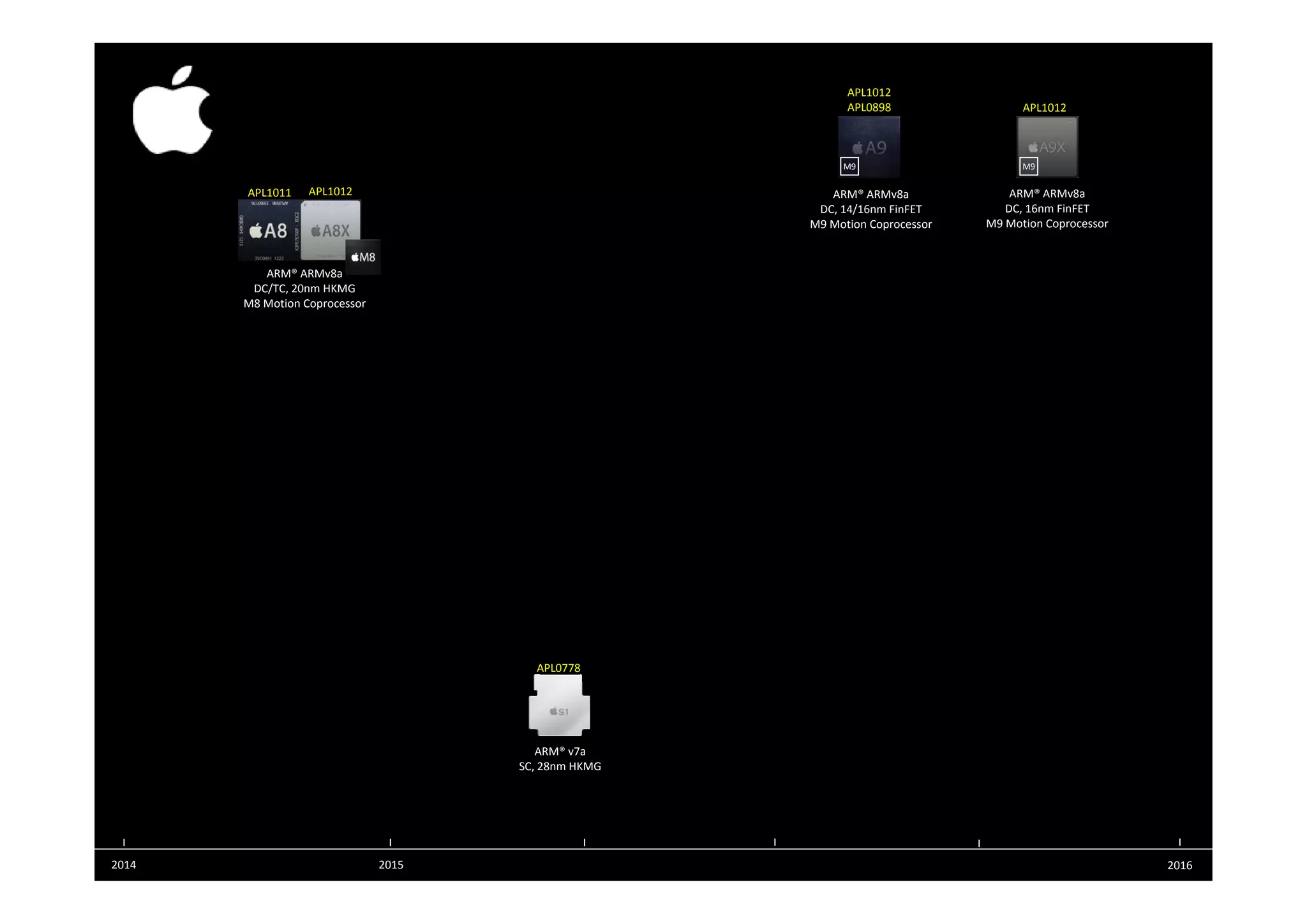 APL1012 APL0898 APL1012 APL1011 APL1012 ARM® ARMv8a DC, 14/16nm FinFET M9 Motion Coprocessor M9 M9 ARM® ARMv8a DC, 16nm FinFET M9 Motion Coprocessor ARM® ARMv8a DC/TC, 20nm HKMG M8 Motion Coprocessor APL0778 ARM® v7a SC, 28nm HKMG APL0778 2014 2015 2016 