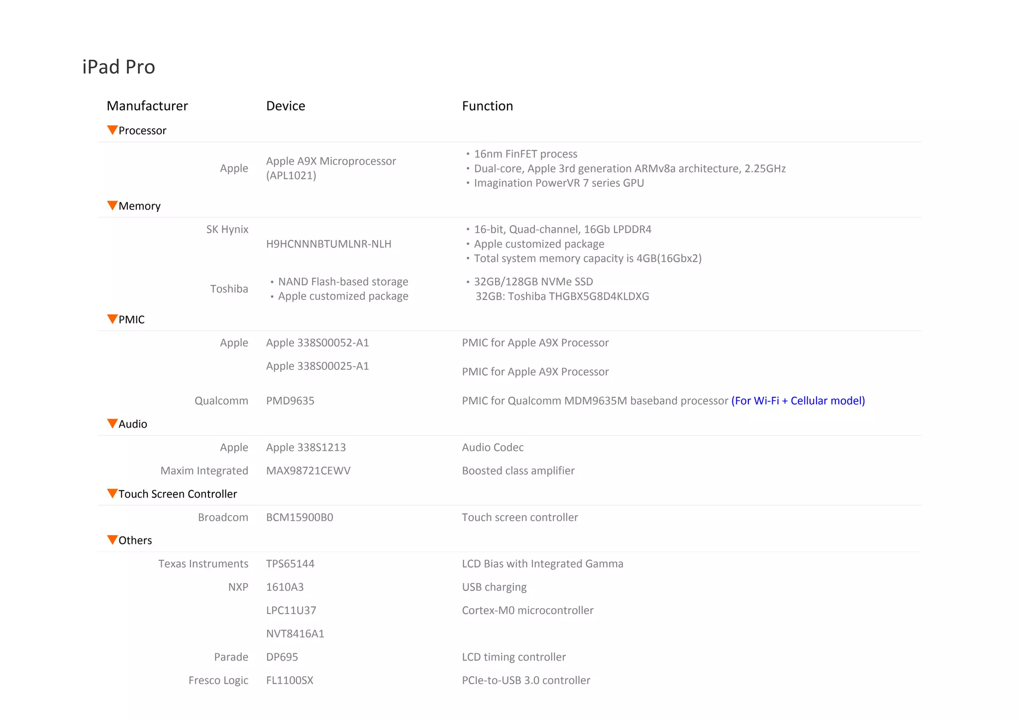 iPad Pro Manufacturer Device Function ▼Processor Apple Apple A9X Microprocessor (APL1021) ‧16nm FinFET process ‧Dual‐core, Apple 3rd generation ARMv8a architecture, 2.25GHz ‧Imagination PowerVR 7 series GPU ▼Memory SAMSUNG SK Hynix K3RG1G1 OBMKGCH H9HCNNNBTUMLNR‐NLH ‧16‐bit, Octa‐channel, 16Gb LPDDR4 ‧Total system memory capacity is 4GB(16Gbx2) ‧Apple customized package NAND Fl h b d A l P i NVM SSD 32GB d 128GB i SanDisk Toshiba ‧NAND Flash‐based storage ‧Apple customized package ‧Apple Proprietary NVMe SSD, 32GB and 128GB capacity 32GB: Toshiba THGBX5G8D4KLDXG  128GB: SanDisk SDMMSEDF8 ▼PMIC Apple Apple 338S00052‐A1 PMIC for Apple A9X ProcessorApple Apple 338S00052 A1 PMIC for Apple A9X Processor Apple 338S00025‐A1 PMIC for Apple A9X Processor Qualcomm PM8019 PMIC for Qualcomm MDM9625M baseband processor (For Wi‐Fi + Cellular model) ▼Audio▼Audio Apple Apple 338S1213 Audio Codec Maxim Integrated MAX98721CEWV Boosted class amplifier ▼Touch Screen Controller Broadcom BCM15900B0 Touch screen controller ▼MEMs InvenSense MPU‐6700(MP67B) 6‐Axis Gyro and Accelerometer  Bosch Sensortech BMA280 3‐Axis AccelerometerBosch Sensortech BMA280 3 Axis Accelerometer BMP280 Barometer AKM AK8963 Electronic Compass 