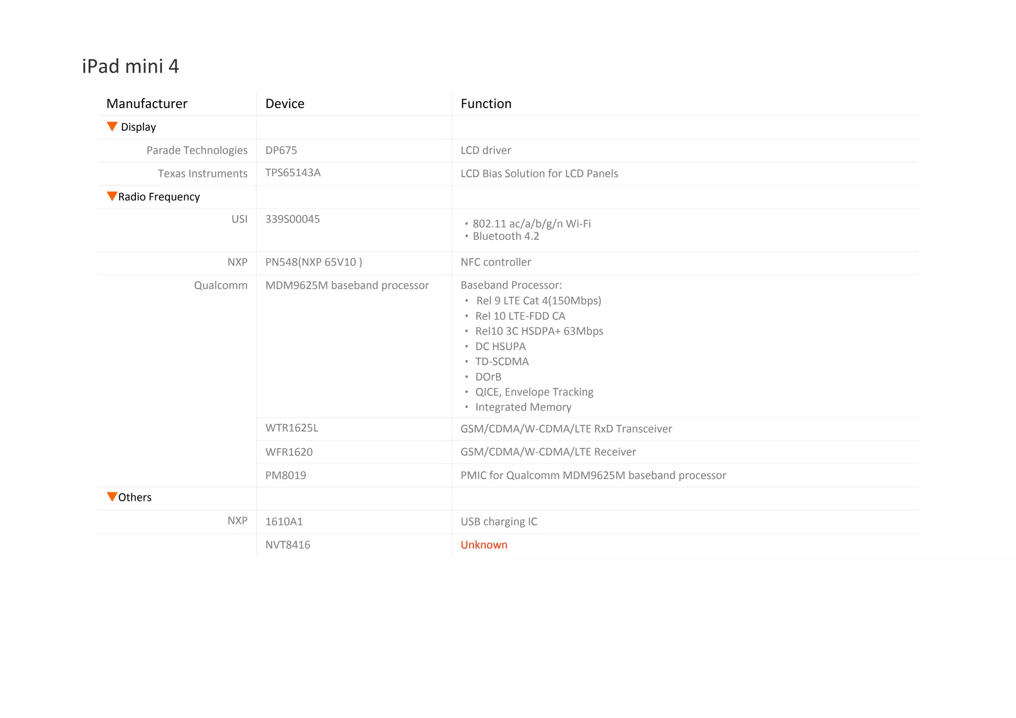 iPad mini 4  Apple A8 Processor  AKM AK8963 This area is used for WWAN function  in Wi‐Fi + Cellular model,                                 1. Qualcomm MDM9625M                              2. Qualcomm PM8019                                        3. Qualcomm WTR1625L                                  4. Qualcomm WFR1620                                     h  NAND Flash‐based storage, 16GB/64GB/128GB capacity 5. PA chips:                                       TriQuint, Avago, RF Micro,  SKYWORKS  NXP 65V10 NFC Controller   NXP LPC18B1UK, Apple M8 motion coprocessor  Apple 338S1213 audio codec  Bosch Sensortec BMP280, Barometer  Bosch Sensortec BMA280, Accelerometer  Unknown part number, PMIC for Apple A8 processor Dialog Semiconductor  Unknown part number,  Maxim Integrated MAX98721BEWV  NXP CBTL1610(1610A1) PMIC for Apple A8 processor, Dialog Semiconductor  Broadcom BCM5976  Texas Instruments 51ACK0I 343S0583  USI 339S00045 WiFi/BT module  Apple A8 Processor, Dual‐Channel LPDDR3, 16Gb LPDDR3, SK Hynix 