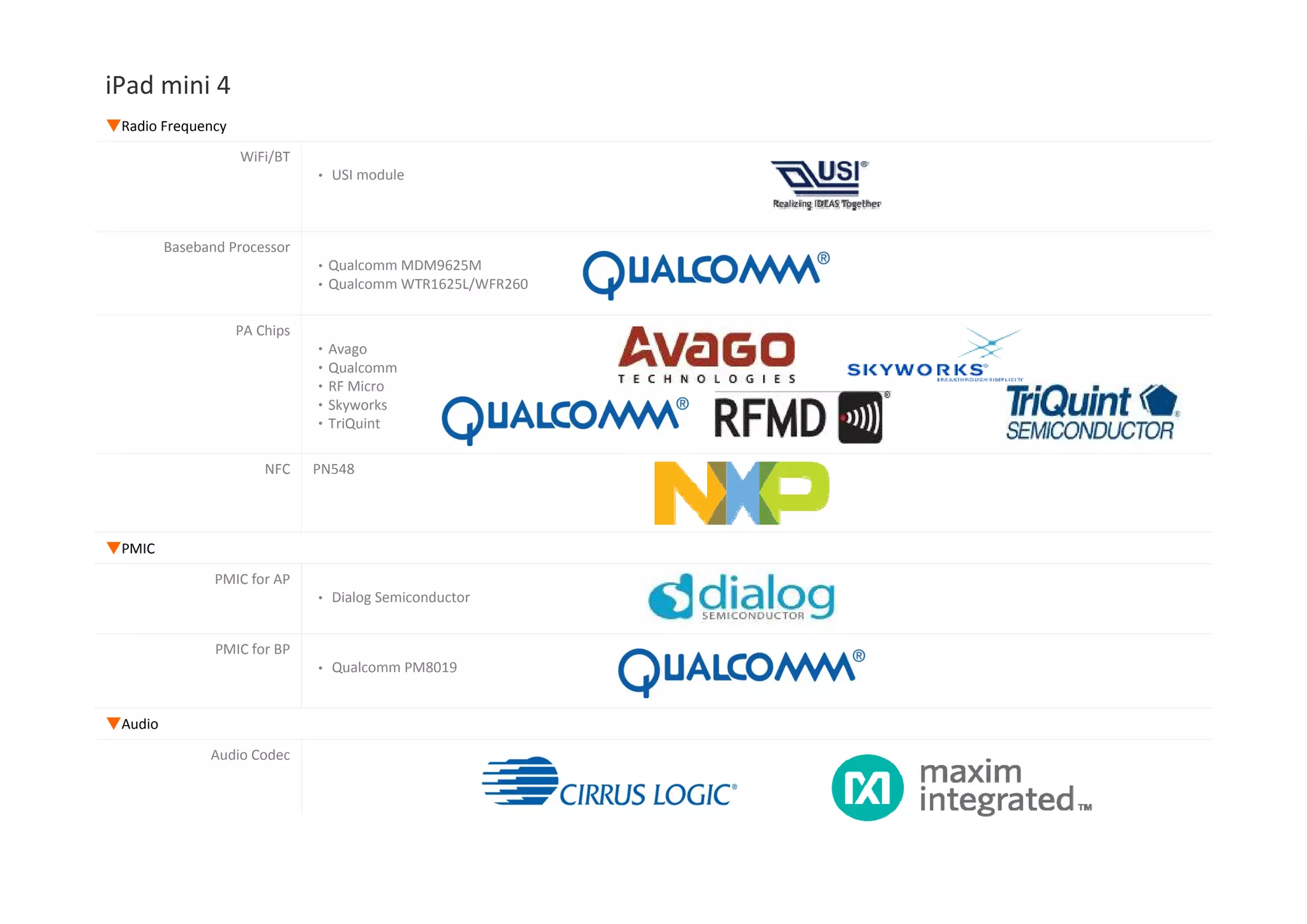 iPad mini 4 Manufacturer Device Function ▼Processor Apple Apple A8X Microprocessor (Apple APL1012) ‧20nm process ‧Tri‐core, ARMv8 architecture ‧Imagination PowerVR 6‐Series GPU, 8 clusters NXP NXP LPC18B1 (Apple M8 Processor) ‧NXP LPC1800 series micro processor ‧ARM Cortex‐M3  ▼Memory SK Hynix H9CKNNN8KTBUSR‐NTH ‧32‐bit, Dual‐channel, 8Gb LPDDR3 T LPDDR3 hi T l d i i 2GB‧Two LPDDR3 memory chips. Total density is 2GB SK Hynix ‧NAND Flash‐based storage ‧Apple customized ‧16GB/64GB/128GB ▼PMIC Apple Unknown part number PMIC for Apple A8 Processor ▼Audio Apple Apple 338S1213 Audio Codec Maxim Integrated MAX98721BEWV  Boosted Class Amplifierg p ▼Touch Screen Controller Texas Instruments 48WHXDP 343S0583 Line Driver Broadcom BCM5976TCIKUBB6G Touch Screen Controller ▼MEMs Unknown Unknown part number (Chip package marking: B418/B412) Unknown Bosch Sensortech BMA280 3‐Axis Accelerometer BMP280 Barometer AKM AK8963 Electronic Compass ‐ 3‐Axis, w/ built‐in ADC & 14‐16‐bit selectable digital output 