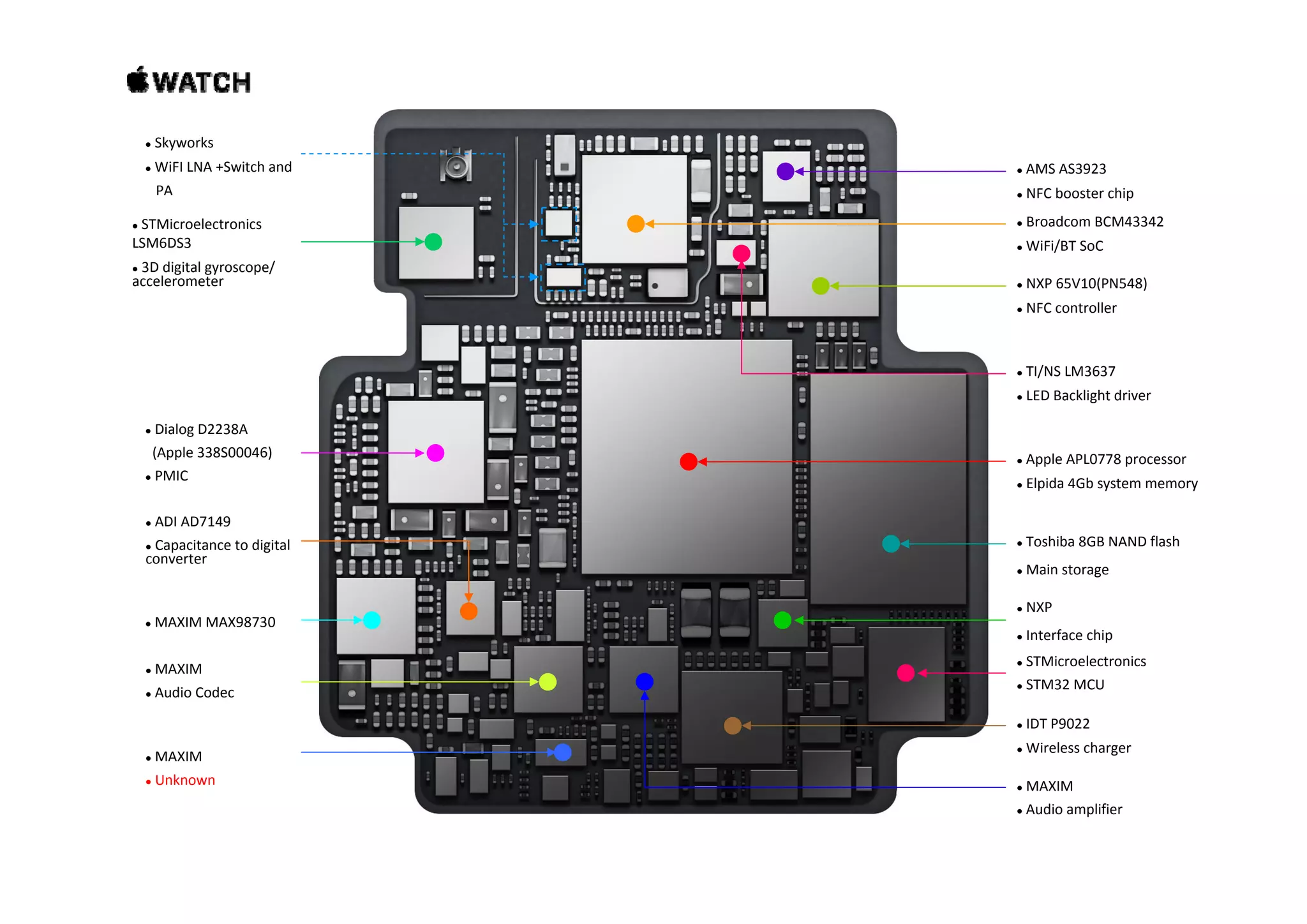  Skyworks  STMicroelectronics   LSM6DS3  Broadcom BCM43342  WiFi/BT SoC  AMS AS3923  NFC booster chip S y o s  WiFI LNA +Switch and PA  3D digital gyroscope/  accelerometer  /  NXP 65V10(PN548)  NFC controller  Apple APL0778 processor  Dialog D2238A (Apple 338S00046)  TI/NS LM3637  LED Backlight driver  Apple APL0778 processor  Elpida 4Gb system memory  Toshiba 8GB NAND flash M i t  PMIC  ADI AD7149  Capacitance to digital  converter  Main storage  MAXIM MAX98730  NXP  Interface chip  MAXIM  STMicroelectronics  IDT P9022  Wireless charger  MAXIM  Audio Codec  MAXIM U k  STM32 MCU  Unknown  MAXIM  Audio amplifier 