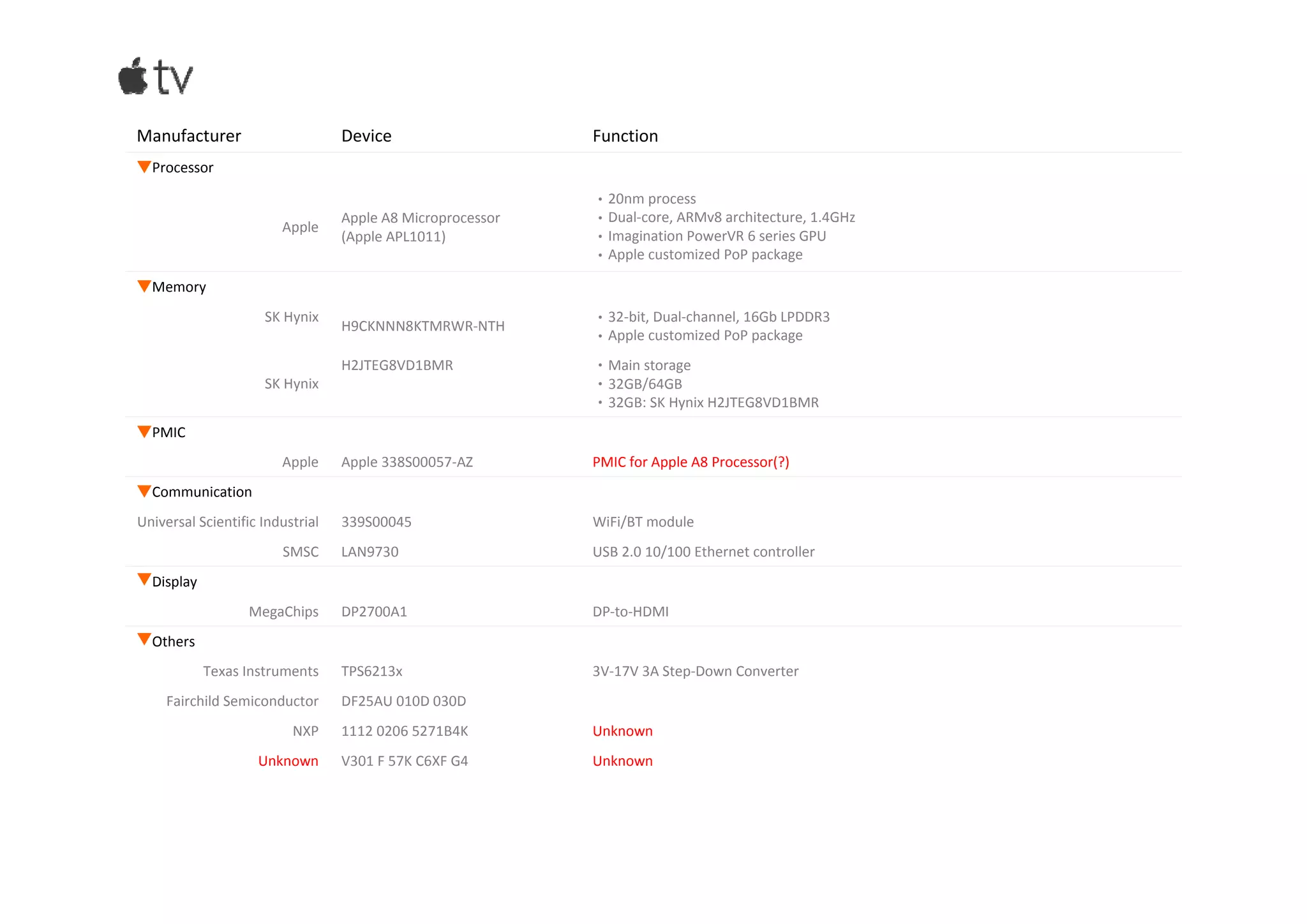 SMSC LAN9730 USB 2.0 10/100 Ethernet controller  MegaChip DP2700A1, DP‐to‐HDMI  Apple A8 processor Fairchild Semiconductor DF25AU  Apple A8 processor SK Hynix H9CKNNNBKTBRWR‐NTH 16Gb LPDDR3, PoP  Apple 338S00057, PMIC(?)  USI 339S00045 WiFi/BT module Texas Instruments TPS6213x 