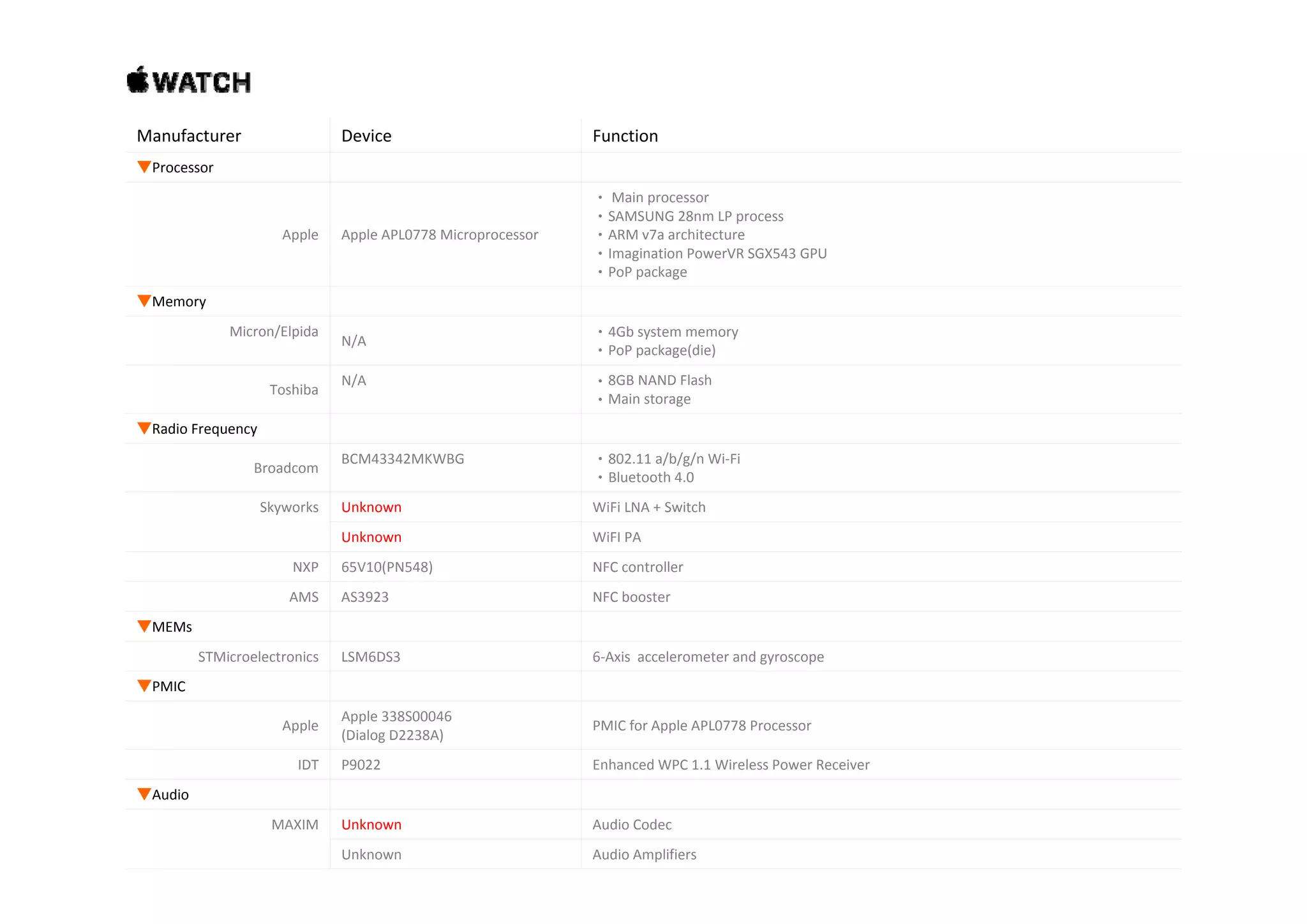 Manufacturer Device Function ▼Processor Apple Apple APL0778 Microprocessor ‧ Main processor ‧SAMSUNG 28nm LP process ‧ARM v7a architecture ‧Imagination PowerVR SGX543 GPU‧Imagination PowerVR SGX543 GPU ‧PoP package ▼Memory Micron/Elpida N/A ‧4Gb system memory ‧PoP package(die)p g ( ) Toshiba N/A ‧8GB NAND Flash ‧Main storage ▼Radio Frequency BCM43342MKWBG ‧802 11 a/b/g/n Wi‐Fi Broadcom BCM43342MKWBG  802.11 a/b/g/n Wi Fi ‧Bluetooth 4.0 Skyworks Unknown WiFi LNA + Switch Unknown WiFI PA NXP 65V10(PN548) NFC controllerNXP 65V10(PN548) NFC controller AMS AS3923 NFC booster ▼MEMs STMicroelectronics LSM6DS3 6‐Axis  accelerometer and gyroscope ▼PMIC Apple Apple 338S00046 (Dialog D2238A) PMIC for Apple APL0778 Processor IDT P9022 Enhanced WPC 1.1 Wireless Power Receiver ▼Audio MAXIM Unknown Audio Codec Unknown Audio Amplifiers 