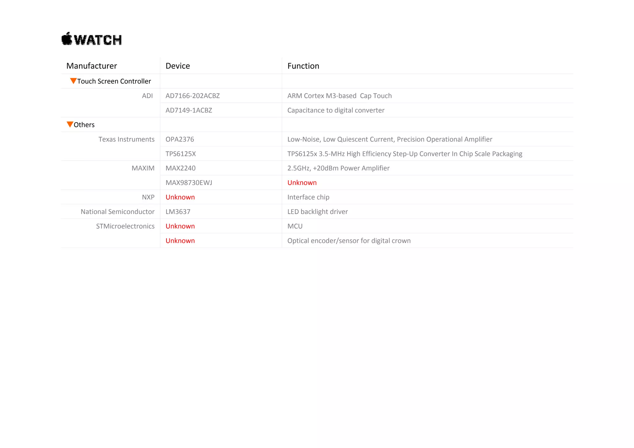 Manufacturer Device Function ▼Touch Screen Controller ADI AD7166‐202ACBZ ARM Cortex M3‐based  Cap Touch AD7149‐1ACBZ Capacitance to digital converter ▼O h▼Others Texas Instruments OPA2376 Low‐Noise, Low Quiescent Current, Precision Operational Amplifier  TPS6125X  TPS6125x 3.5‐MHz High Efficiency Step‐Up Converter In Chip Scale Packaging  MAXIM MAX2240 2.5GHz, +20dBm Power Amplifier  MAX98730EWJ  Unknown NXP Unknown Interface chip National Semiconductor  LM3637 LED backlight driver STMi l i U k MCUSTMicroelectronics Unknown MCU Unknown Optical encoder/sensor for digital crown 