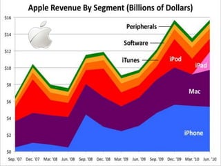 Apple Presentation