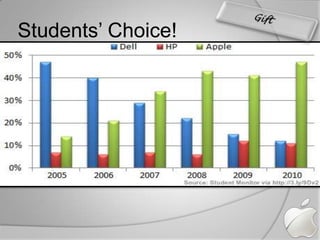 Students’ Choice!Gift