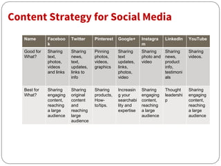 Content Strategy for Social Media
Name Faceboo
k
Twitter Pinterest Google+ Instagra
m
LinkedIn YouTube
Good for
What?
Sharing
text,
photos,
videos
and links
Sharing
news,
text,
updates,
links to
info
Pinning
photos,
videos,
graphics
Sharing
text
updates,
links,
photos,
video
Sharing
photo and
video
Sharing
news,
product
info,
testimoni
als
Sharing
videos.
Best for
What?
Sharing
engaging
content,
reaching
a large
audience
Sharing
original
content
and
reaching
large
audience
Sharing
products,
How-
to/tips.
Increasin
g your
searchabi
lity and
expertise
Sharing
engaging
content,
reaching
a large
audience
Thought
leadershi
p
Sharing
engaging
content,
reaching
a large
audience
 
