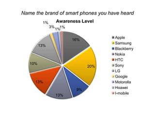 16%
20%
9%
13%
13%
10%
13%
1%
3%
1%
1%
Awareness Level
Apple
Samsung
Blackberry
Nokia
HTC
Sony
LG
Google
Motorolla
Hoawei
I-mobile
Name the brand of smart phones you have heard
 